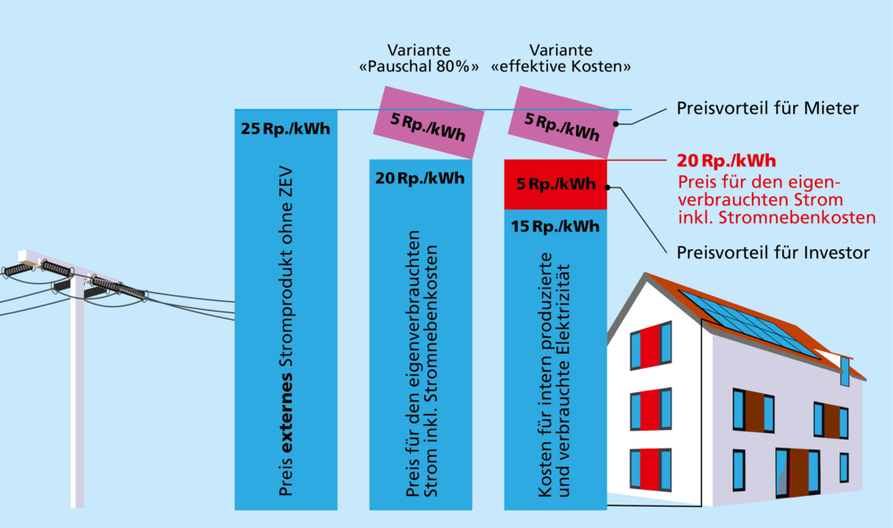 Abbildung 2: Strompreise ZEV nach dem Leitfaden Eigenverbrauch Version 3.0 (Quelle: EnergieSchweiz)